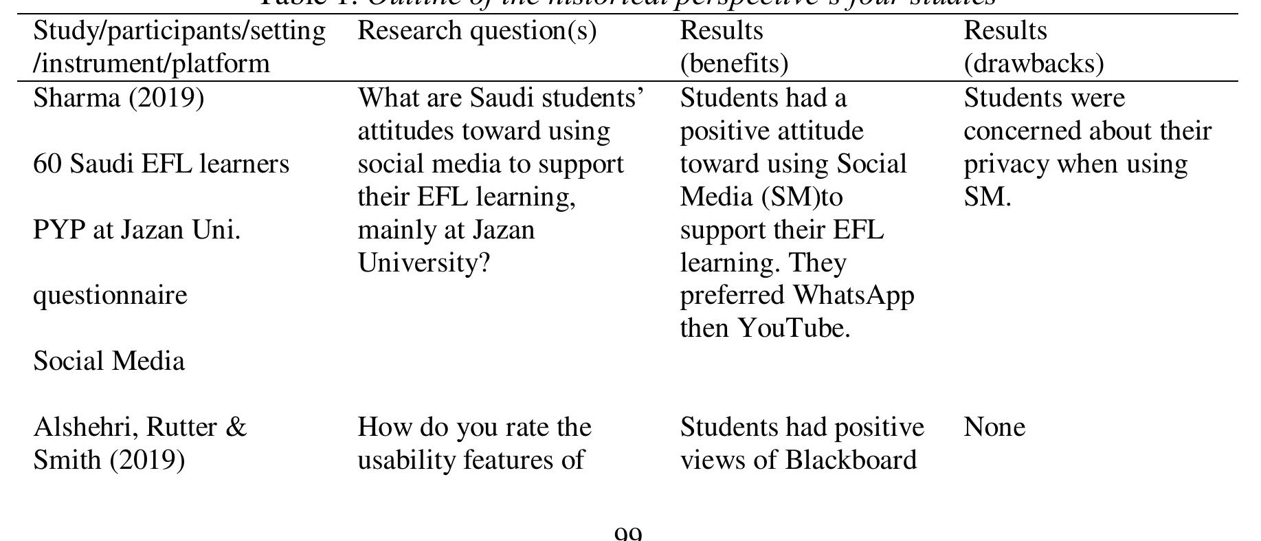 Mutambik (2018) investigated students’ and teachers’ perceptions of using e-learning for EFL learning in Saudi schools. Group interviews were used (2 groups of 8 students and 2 groups of 4 teachers). Students and teachers were grouped based on their gender and e-learning use. Males and females were interviewed separately for religious and cultural practices in the KSA. Students reported benefits of e-learning for improving their English listening and speaking. This was also supported by the teachers. One reason for this may be because such skills are not well practiced in the face-to-face traditional classes in Saudi schools. Moreover, students mentioned many benefits of e-learning such as independent learning, flexible learning and interactive learning. They stated students can access information on their own outside class with 24/7 flexibility of time and interact with each other and with their teachers if needed. For an outline of the historical perspective’s four studies, please refer to  Table 1.  