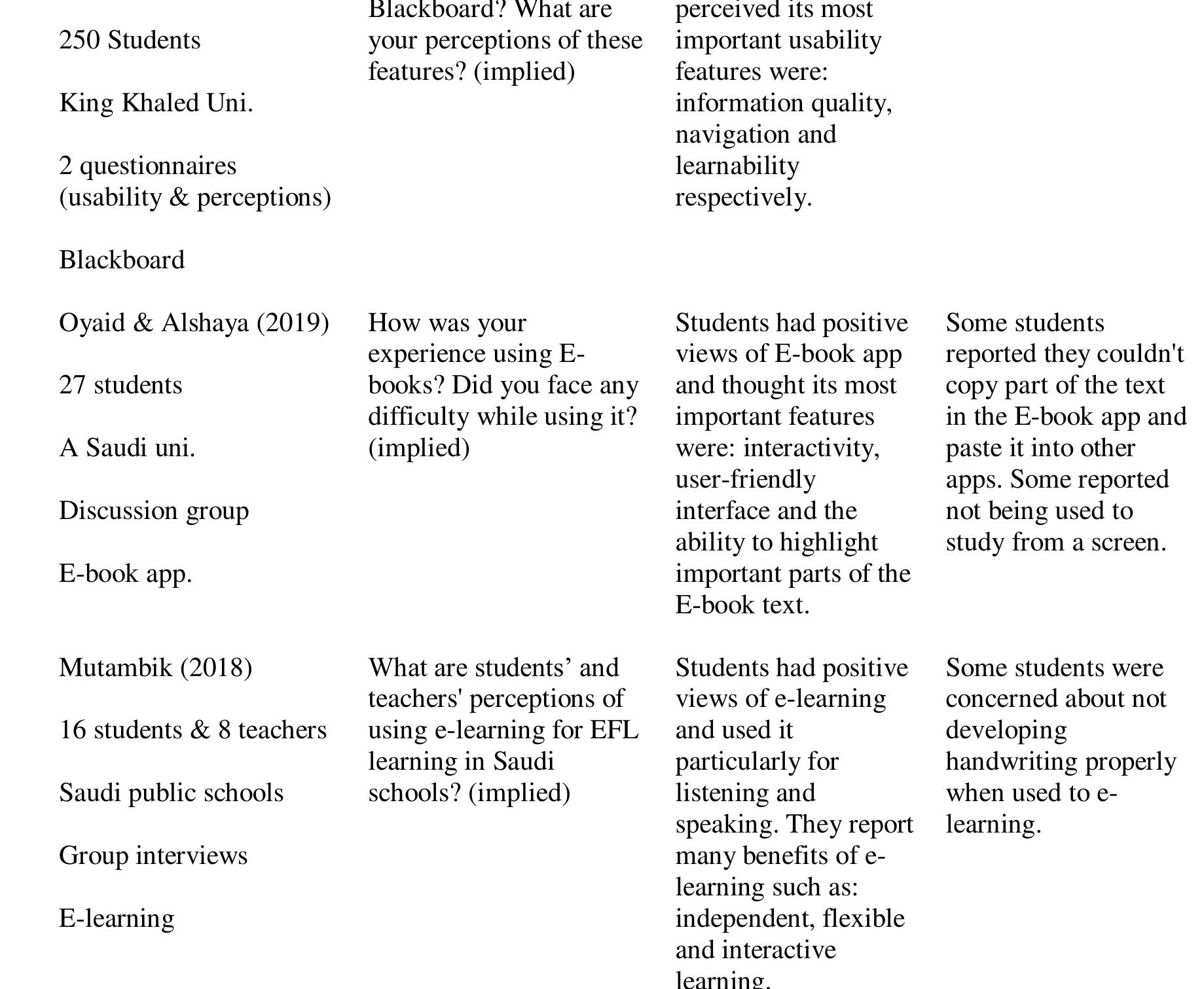 Students’ perceptions of e-learning for ESL/EFL in Saudi universities at time of coronavirus: A literature review  The present review had three objectives. First, it aimed to report on the students’ perceptions of the various e-learning technologies such as LMSs such as WebCT, Blackboard and Moodle; Mobile  applications such as Telegram and WhatsApp, video-conferencing tools such as Skype and Zoom; and Social Media sites such as Facebook, Blogs, Wikis and Google Docs for learning ESL/EFL in Saudi  universities at Coronavirus time.  Second, it sought to find out the benefits of using such e-learning tools, platforms and applications for ESL/EFL in Saudi universities. For instance, in the historical perspective of the review's focus, Sharma (2019) stated that students at Jazan University preferred to use WhatsApp and YouTube for their EFL learning as social media was a panacea for their affective filters (i.e., increased their motivations and lowered their anxiety). Moreover, they could access their learning materials via these social media platforms and applications anytime anywhere.  4 a4 - La  Third, it endeavored to report any drawbacks for using these e-learning tools, platforms and applications for ESL/EFL learning in Saudi universities and offer solutions. Foe example, in the historical perspective of the review's focus, Oyaid and Alshaya (2019) stated that students in one Saudi university had positive views of using an E-book application however, some students reported they could not copy some parts of the E-book text and paste it in other applications. Furthermore, some students stated they were not used to studying from a screen. 