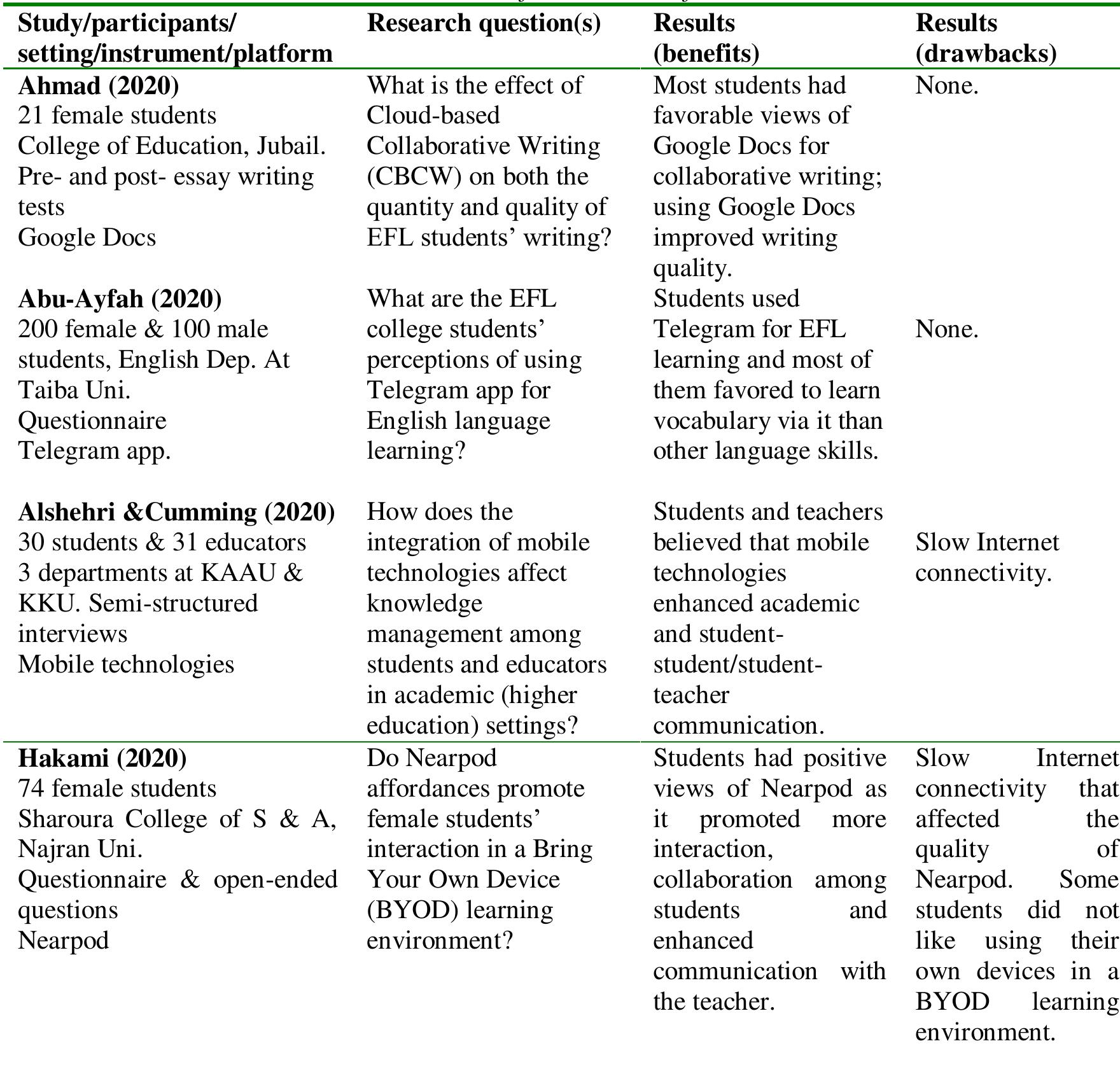 Table 2. Outline of the review’s four studies  Thus, the review’s four studies re-affirmed what was reported by the historical perspective’s other four studies (Alshehri, Rutter & Smith, 2019; Mutambik, 2018; Oyaid & Alshaya, 2019; Sharma, 2019;). Students’ perspectives of e-learning for ESL/EFL learning in Saudi universities were positive attesting to its many benefits with some minor drawbacks. For an outline of the eight studies’ e- learning benefits and drawbacks, it is summarized in Table 3. 