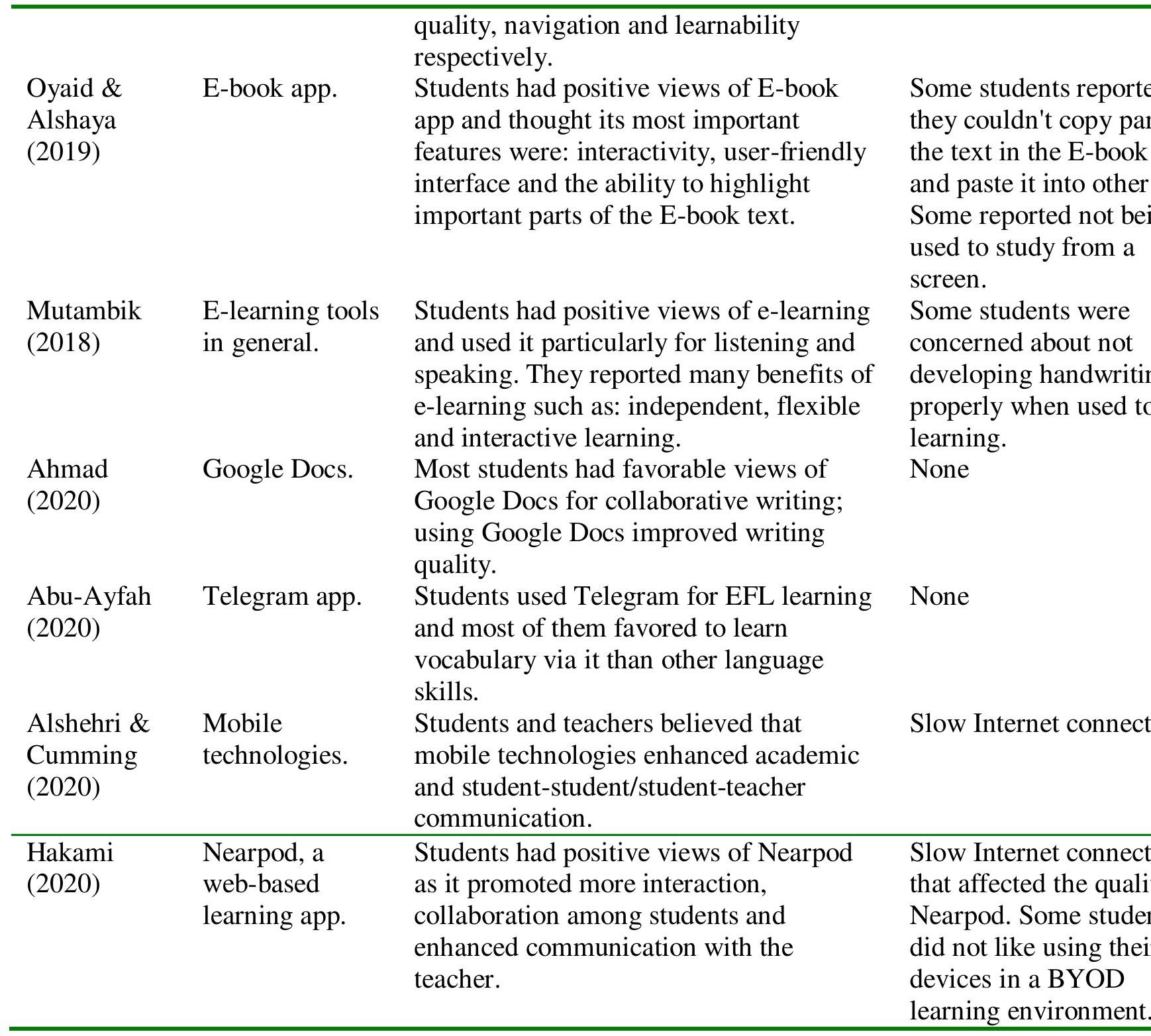 Drawbacks and solutions  [he drawbacks reported were slow Internet connectivity (Alshehri and Cumming, 2020); not preferable to bring own device in a BYOD environment (Hakami, 2020); privacy of students on Social Viedia (SM) (Sharma, 2019); not being used to study from a screen and not being able to copy from E- 900k text and paste into other applications (Oyaid & Alshaya, 2019); and worry about handwriting Jevelopment when used to e-learning (Mutambik, 2018). Such minor drawbacks can easily be fixed via institutional support from universities to enhance the Internet connectivity and via e-learning software designers to promote students’ privacy on SM and to add more available options, such as the dossibility to copy from an E-book text and paste into other apps. Finally, as for not being used to study from a screen or worry about own handwriting, spending more time doing these activities warrants improvement in such respects.  