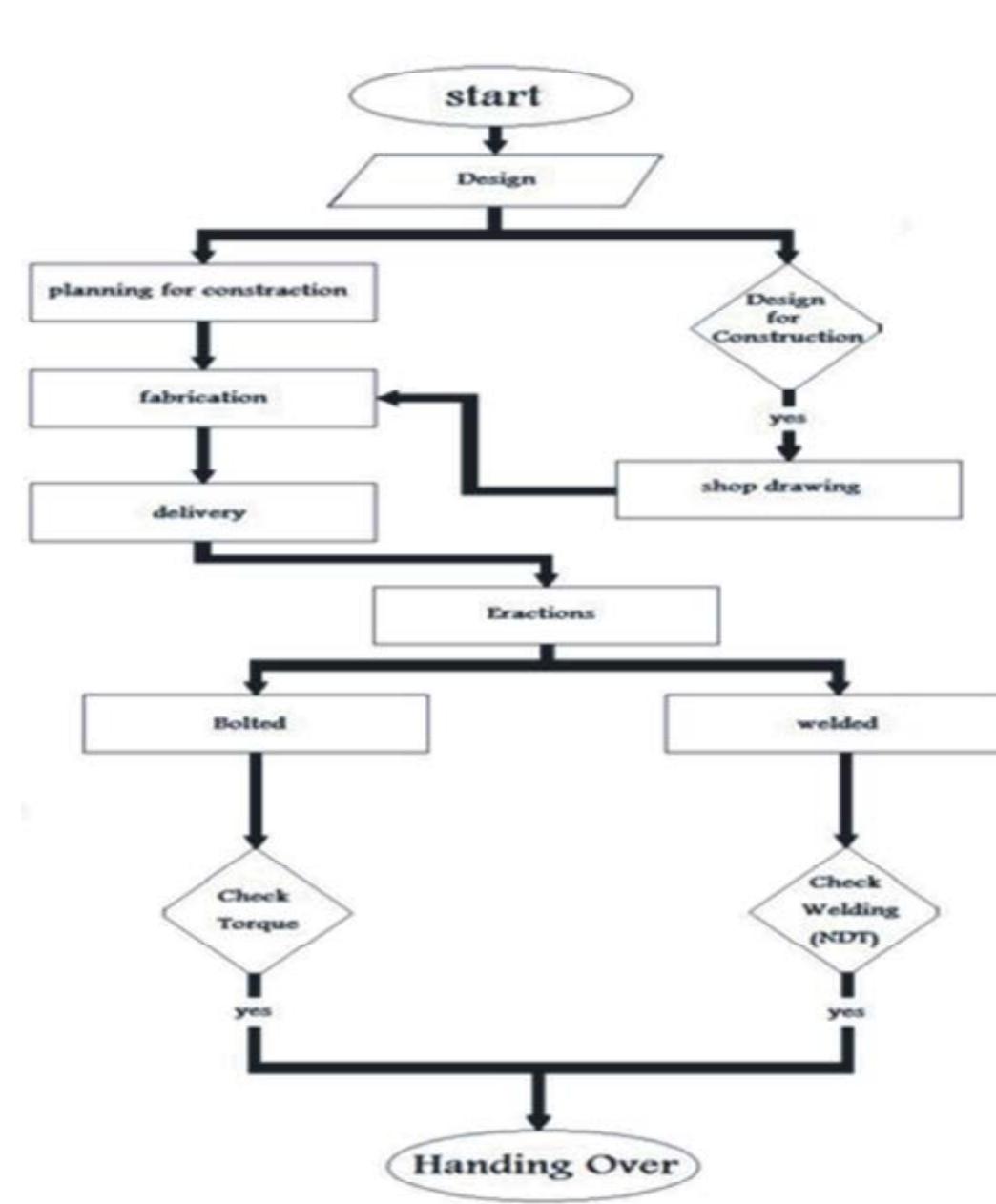 Stuckture Process Flow chart showing steel structure process the principal