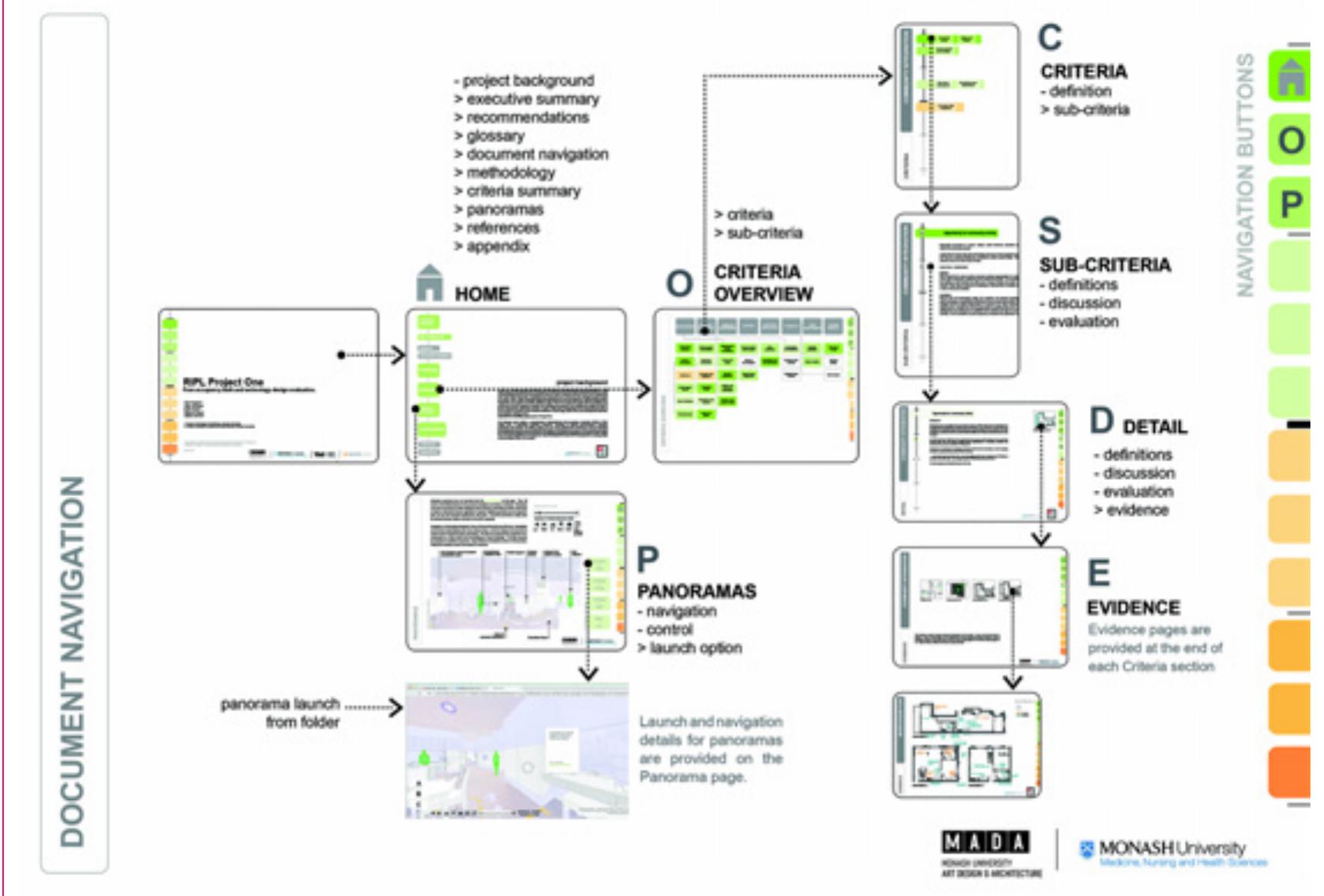Document navigation diagram illustrating major report