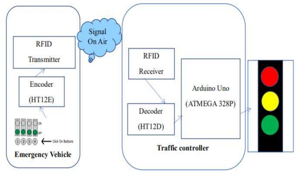 Figure 1 - from IRJET- SMART ZONE BASED SPEED CONTROL SYSTEM