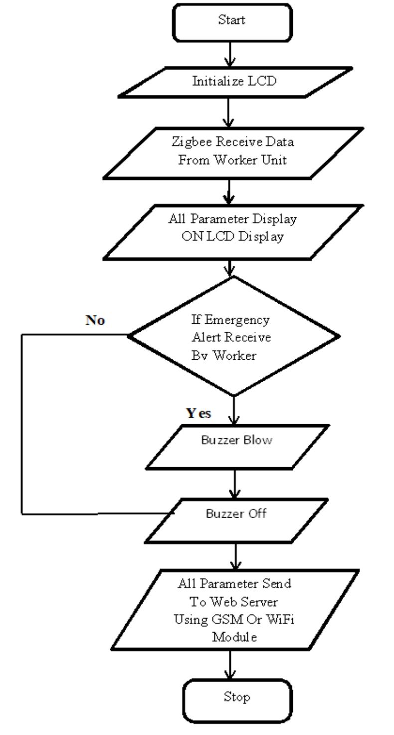 -4: flowchart for control unit.