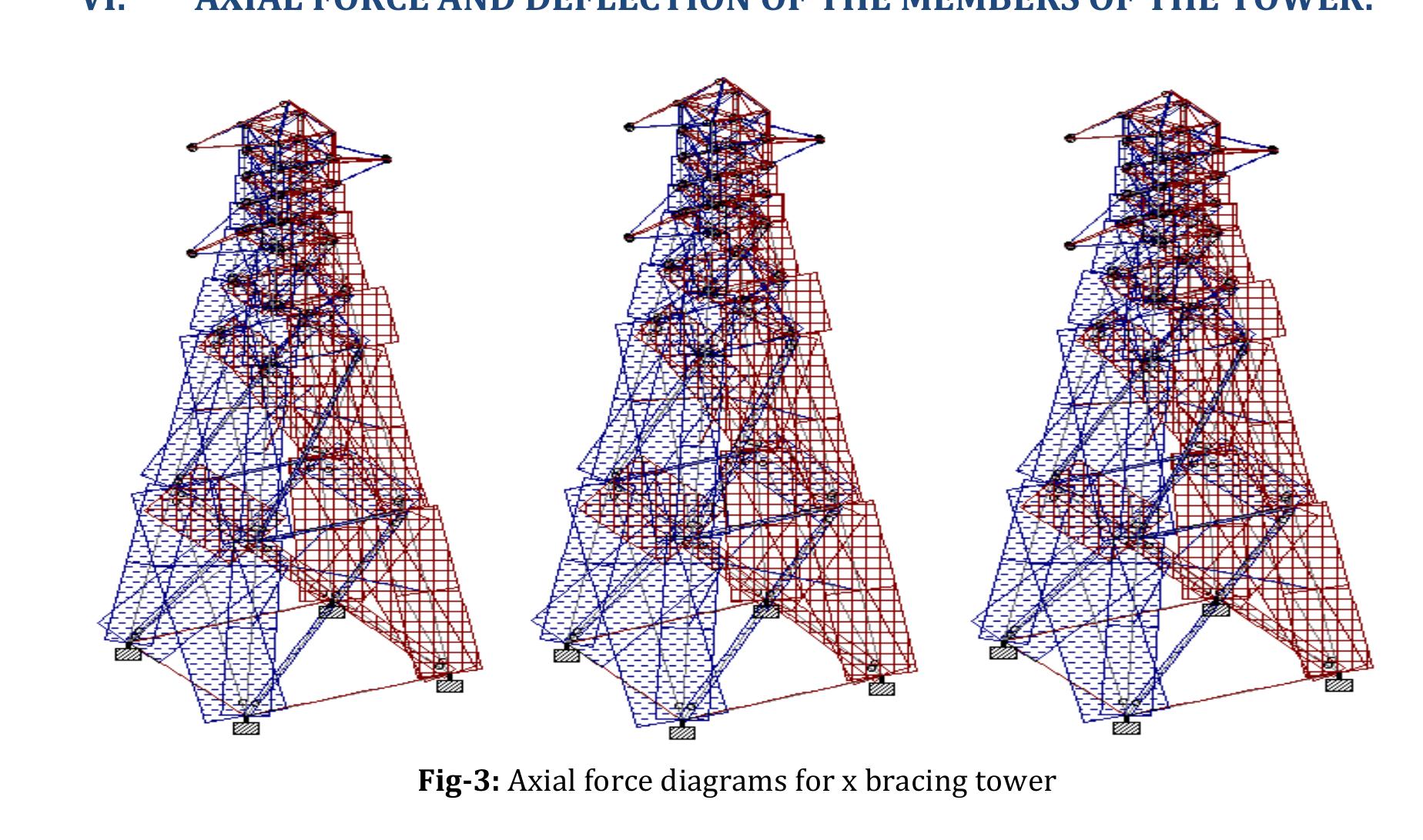 Deflection Bank Deflection diagram for x-bracing tower fig-3: axial force