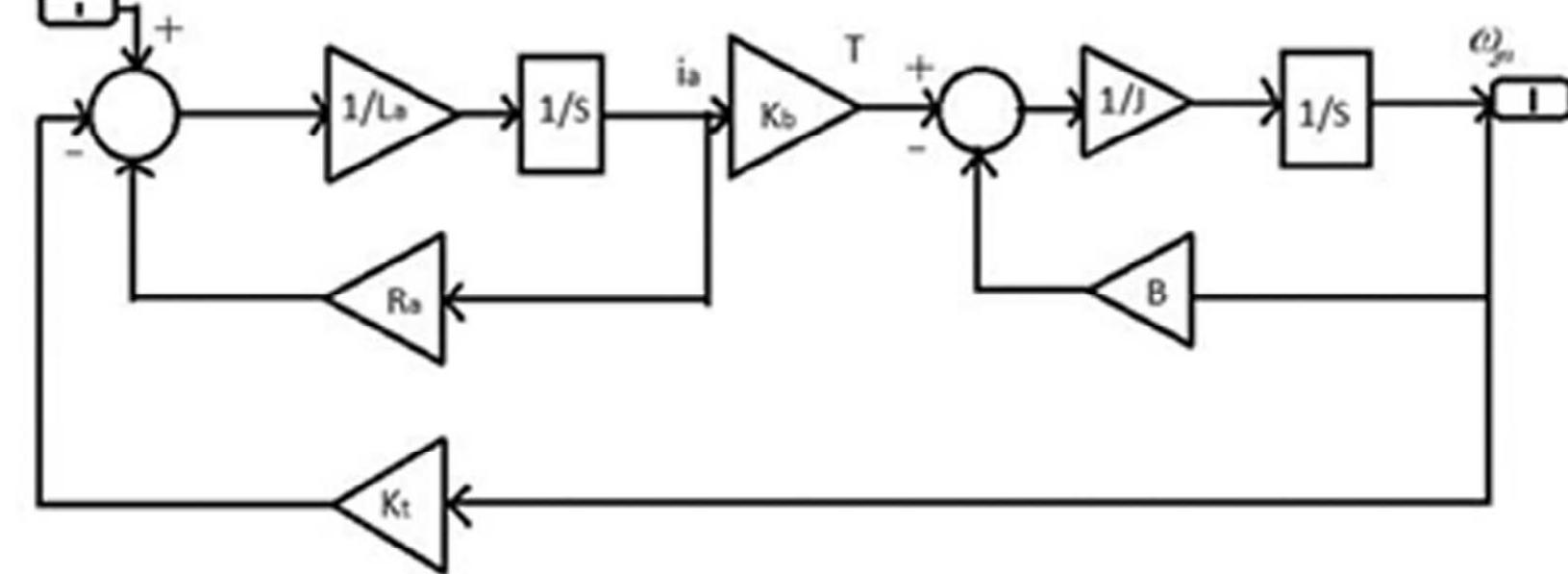 Simulink model of armature controlled dc motor