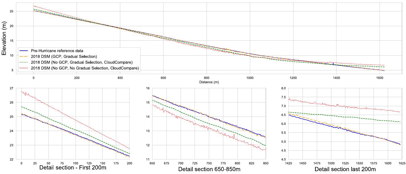 Fig. 10 Profile plots of the runway at Douglas Charles Airport comparing the 2017 reference data to the data corrected in CC, with and without gradual selection, and the data corrected using GCP (Jupyter/Mat- plotlib) 