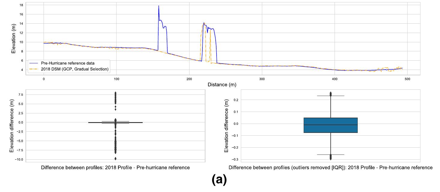 Fig. 12 Profile plot and map of data processed using GCP of Belfast, Dominica. a East to West profile plot comparing the 2017 reference data to the GCP derived 2018 data (Jupyter/Matplotlib). b Overview map showing the GCP, profiles and check points used in error assessment (Arcgis Pro 2.3) 