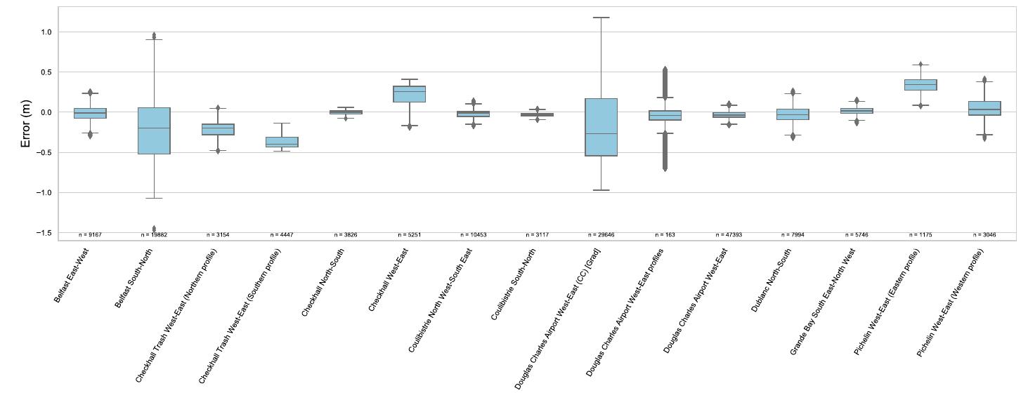 Fig. 13 Boxplot of the elevation profile error of data processed using GCP (Jupyter/Matplotlib) 