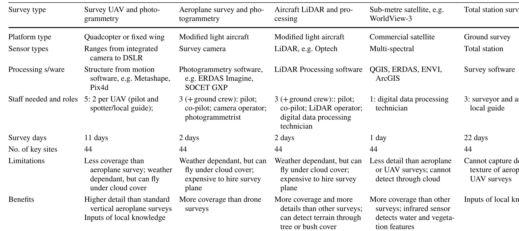 Table 2 Survey types in comparison 
