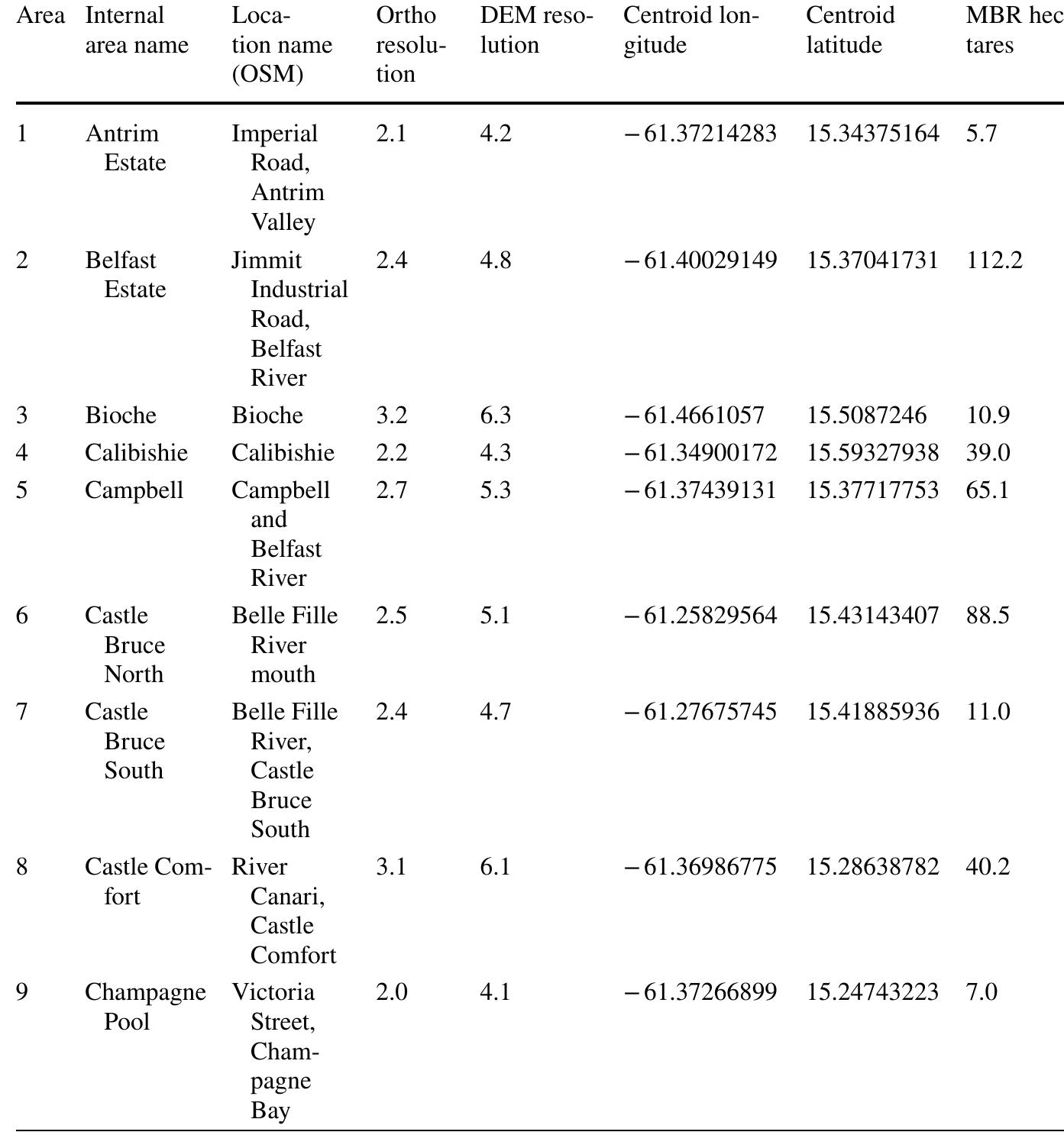 List of areas surveyed in 2018 with the names used in processing and file naming and the area name as given in OpenStreetMap for reference. The table also shows the resolutions of the orthophotograph and the DSM, the centroid of the minimum bounding rectangle (MBR) of the orthophotograph and the area of the MBR as an indicator of coverage size. The MBR does not reflect the actual size of the area covered by the UAV data, it is a rec- tangle that completely contains it. 