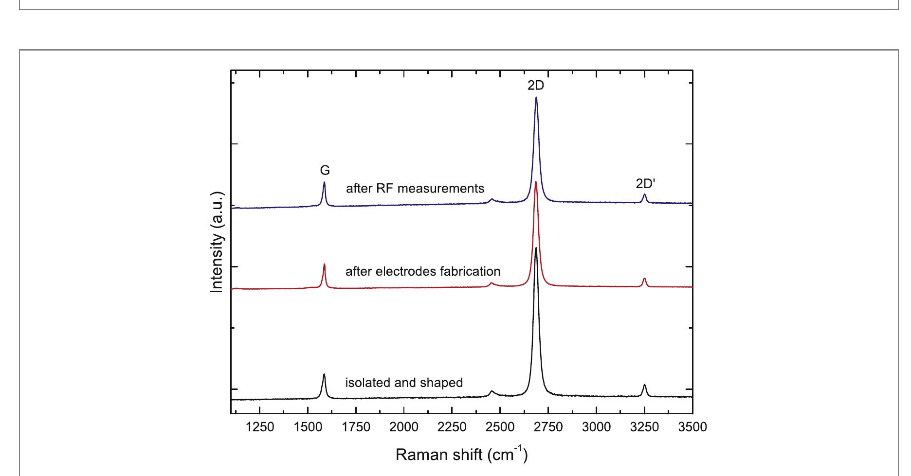Raman spectra of (bottom) slg flake after shaping, (middle)