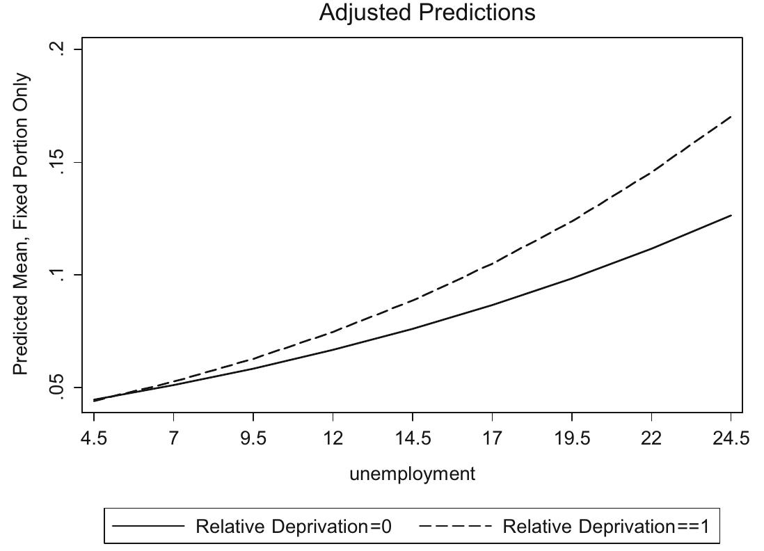 Fig. 1 Demonstrating. Plot of the cross-level interaction between relative deprivation and unemployment (adjusted predictions Model 3, Table 4) 