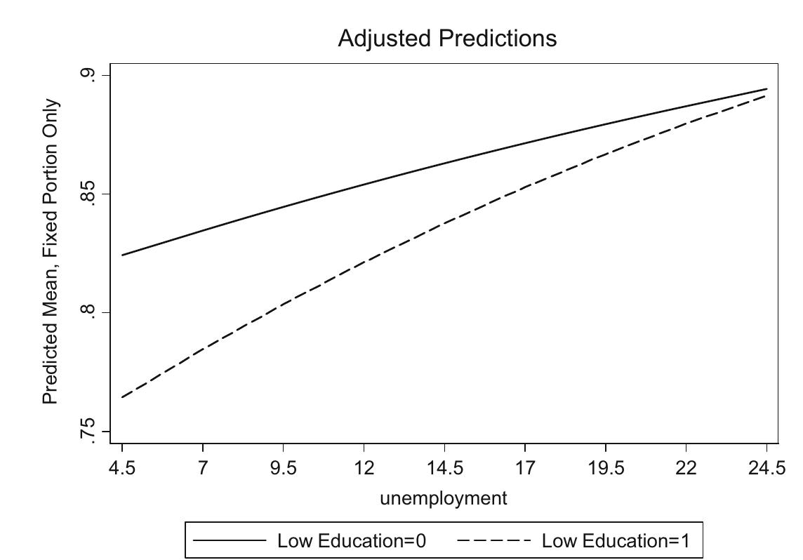 Fig. 2 Voting. Plot of the cross-level interaction between low education and unemployment (adjusted predictions Model 7, Table 4) 