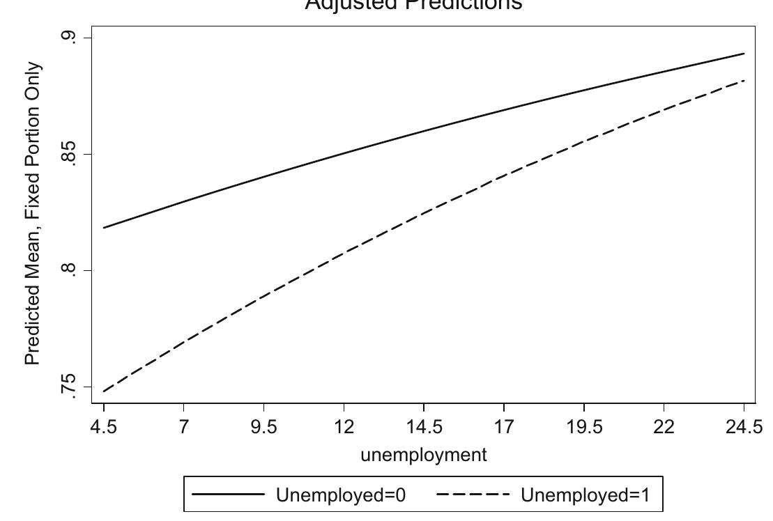 Fig. 3 Voting. Plot of the cross-level interaction between unemployed employment status and unemployment (adjusted predictions Model 7, Table 3) 