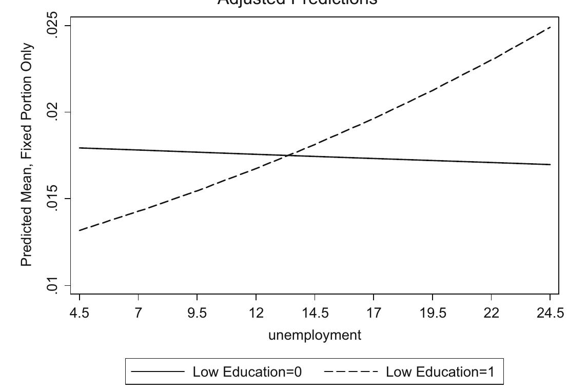Fig. 4 Volunteering for a party. Plot of the cross-level interaction between low education and unemployment (adjusted predictions Model 11, Table 4)  — 0.45/0.02 = — 22.5).  — ~ -  The same pattern is found when looking at the unemployed group (Model 7 Table 5) as illustrated in Fig. 3. Model 7 from Table 5 for voting shows that the coefficient for unemployed is — 0.48 and significant, which means that the unemployed are less likely to vote when the unemployment rate is 0. The positive  and statistically  significant coefficient for the interaction term between manual  occupation and unemployment (0.02) suggests that the two groups converge when  unem  oyment reaches a level of 24% (i.e. — 0.48/0.02 = 24). As such, once again  D these results show that particularly negative macro-economic contexts can act to mobilise resource-poor groups, in this case, spurring the unemployed to vote. While  unemployed peo closes in particu  ple are less likely to vote in better economic contexts, the gap arly negative economic contexts so that these have a mobilising  effect for this group when it comes to voting. Moreover, a similar pattern occurs for another conventional activity, volunteering for a party for both the low education  (Model 11 Tab individuals with  e 4), and manual workers (Model 5 Table 5) groups. While lower education are less likely to volunteer with a party in more  positive economic contexts, this gap reverses and they become more likely to  become involved  with parties in particularly negative economic contexts. This is 