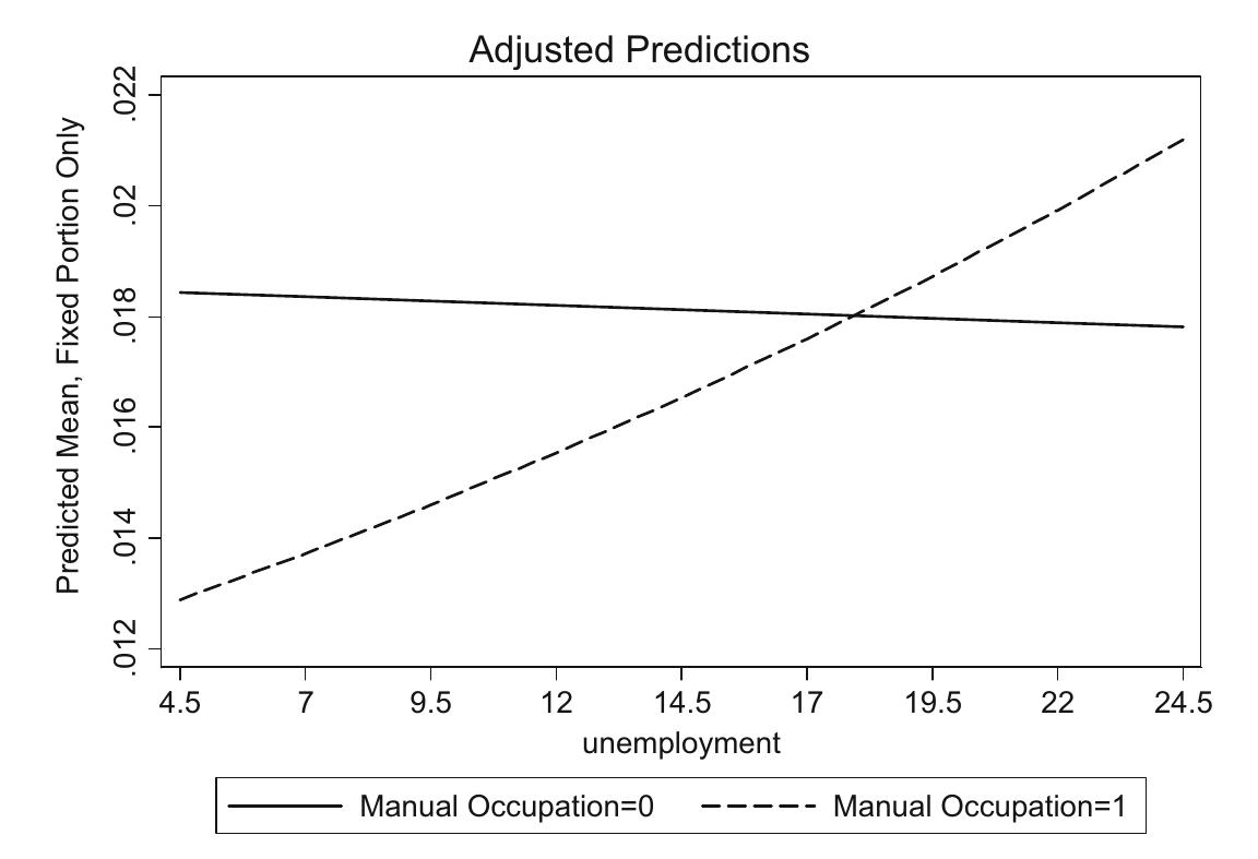 Fig. 5 Volunteering for a party. Plot of the cross-level interaction between manual occupation and unemployment (adjusted predictions Model 5, Table 5) 