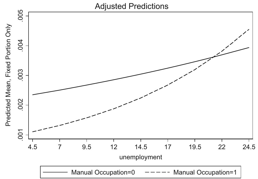 Fig. 6 Volunteering for anti-cuts organisation. Plot of the cross-level interaction between manual occupation and unemployment (adjusted predictions Model 6, Table 5) 