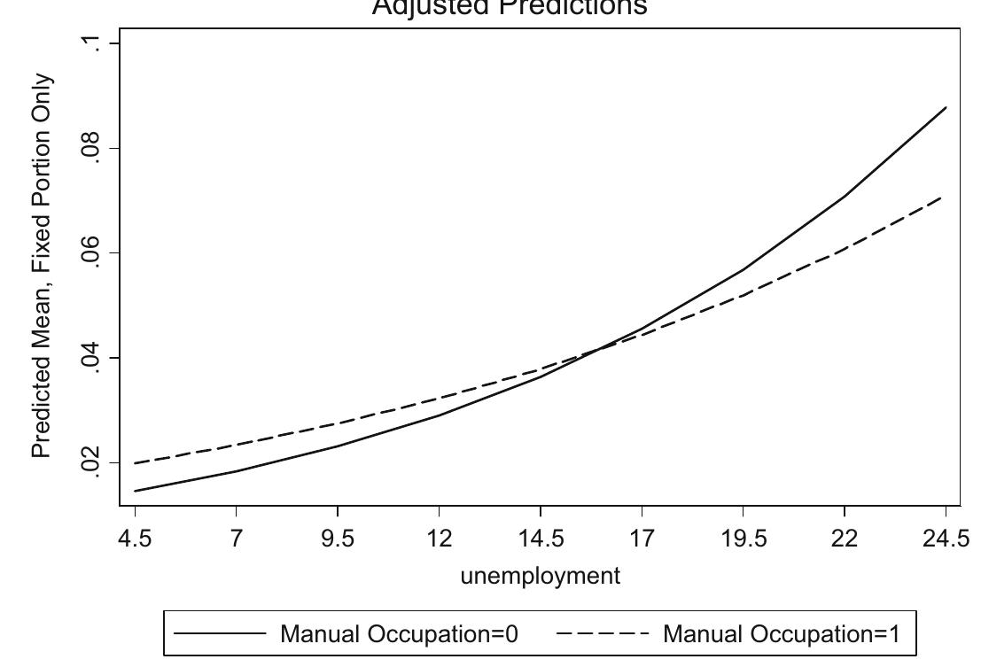 Fig. 7 Striking. Plot of the cross-level interaction between manual occupation and unemployment (adjusted predictions Model 4, Table 5) 