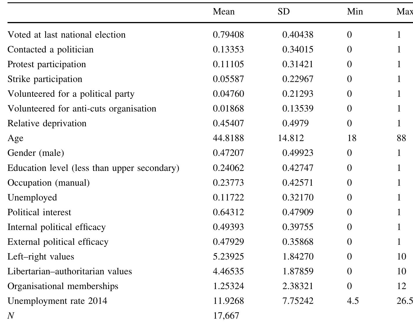 Table 1 Variable descriptive statistics  parties and anti-cuts organisations) but there are no gender differences for unconventional participation. In terms of the other classical controls, we can see that they largely behave as expected: greater political interest is generally linked with greater activism (except for engagement with anti-cuts organisations); both internal and external political efficacy tend to foster activism (external efficacy does not have an effect on striking and volunteering with anti-cuts organisations); more leftist and more libertarian individuals tend to be more engaged (though there do not seem to be left-right ideological differences for party volunteering or social value differences for conventional activism including party volunteering); having wider social networks also tends to foster involvement, with the exception of turnout. Moving on to testing our hypotheses, Table 3, Models 1-6, include our key measure of relative deprivation, since we argued that in order for it to have an 