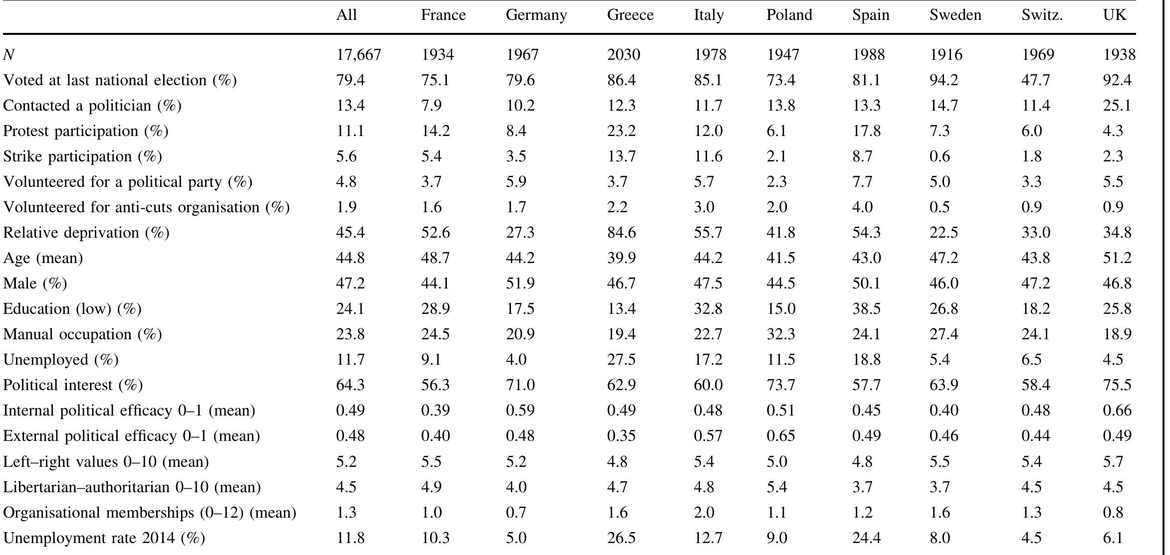 Table 2 Variable distributions, by country 