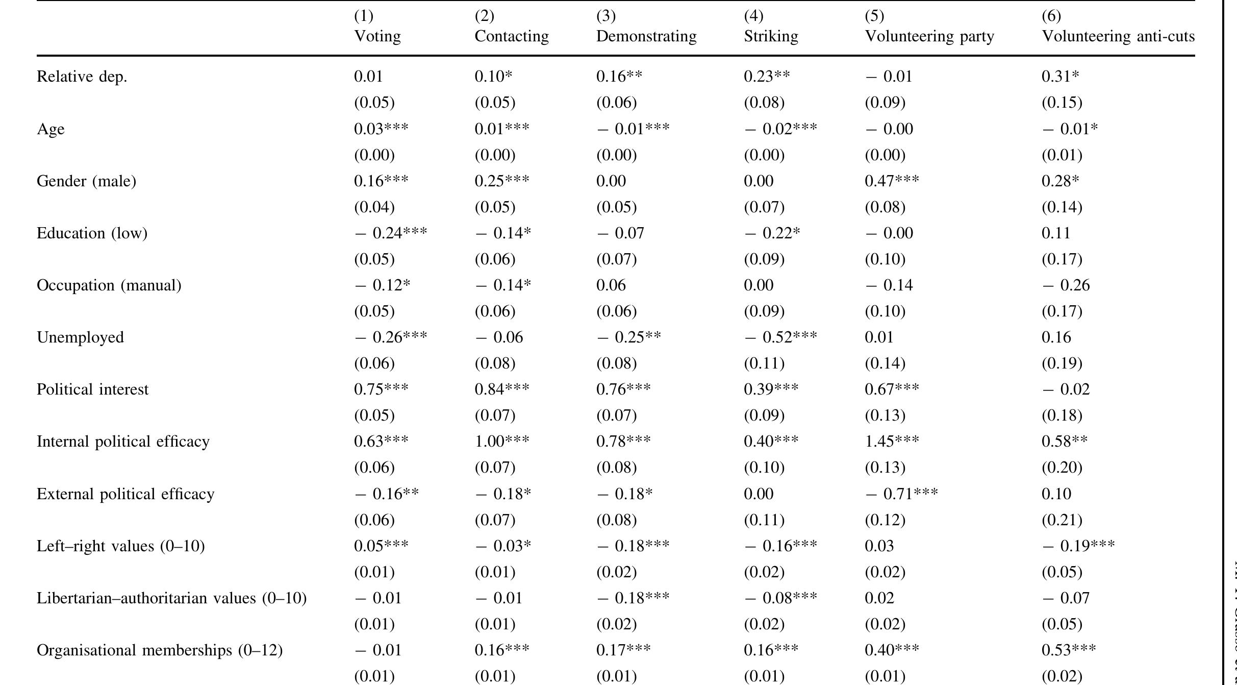 Table 3) Multi-level logistic models predicting conventional, unconventional and social participation including macro-level unemployment 