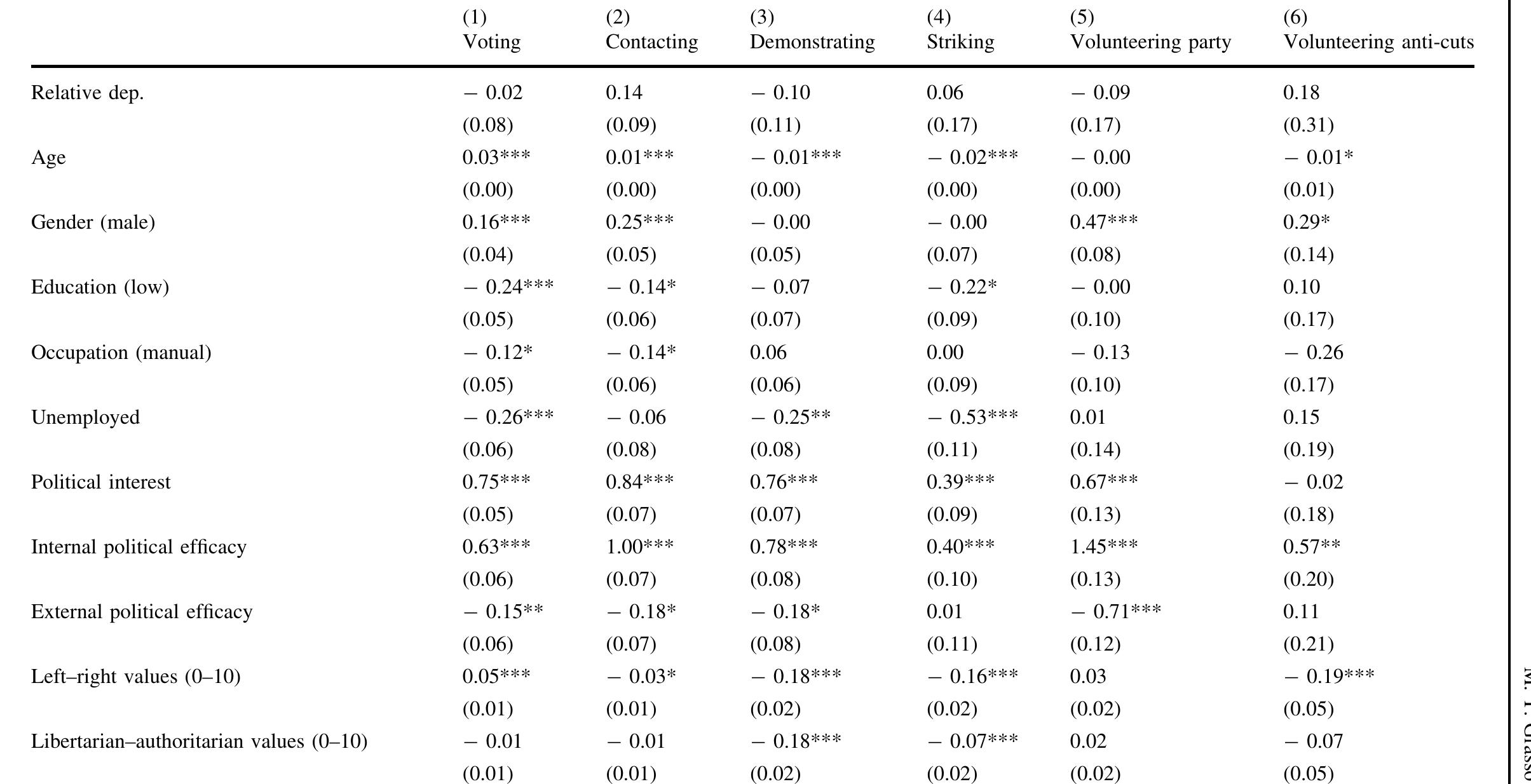 Table 4 Multi-level logistic models predicting conventional, unconventional and social participation including macro-level unemployment and cross-level interactions with relative deprivation and low education 