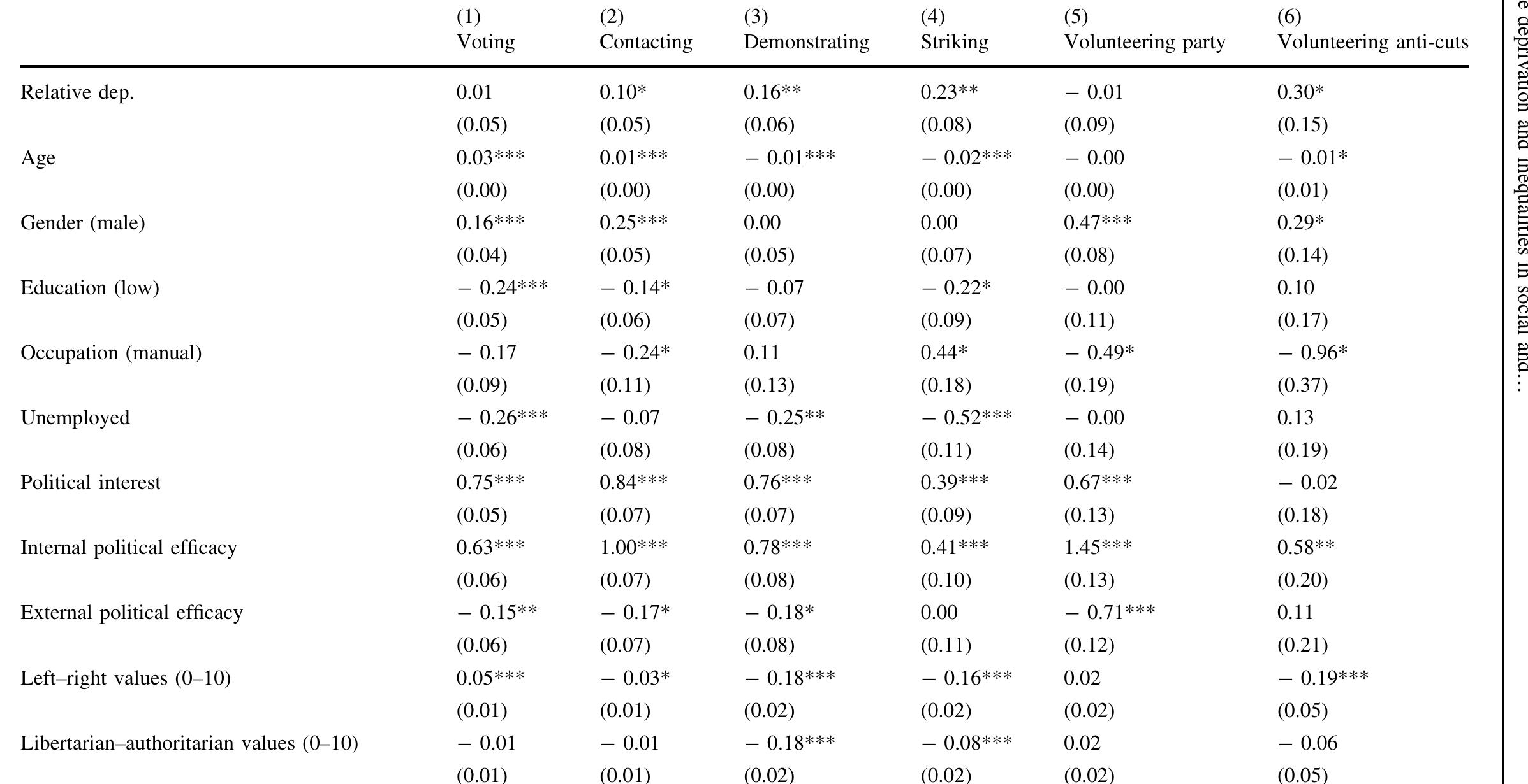 Table 5 Multi-level logistic models predicting conventional, unconventional and social participation including macro-level unemployment and cross-level interactions with manual occupation and unemployed status 