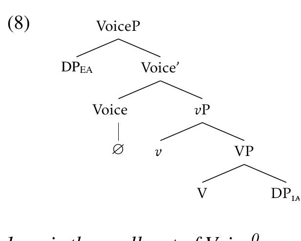 the head that introduces the external argument and assigns accusative case; v, which verbalizes the roc and encodes event types; V, which introduces and 6-licenses the internal argument (Kratzer 1994, 1996  Pyllkénen 1999, 2002; Alexiadou et al. 2006; Harley 2009, 2013; Legate 2014); we further assume the active Voice is phonologically null, as in (8).  As shown in §2, descriptively, u- is a valency-decreasing affix whose presence correlates with the absence of the external argument. Accordingly, we propose that it is the spell-out of a defective Voice head that can neither introduce an external argument nor case-license the internal argument, illustrated in (9). Consequently, the u-construction lacks an external argument and has no accusative case available (10a). The internal argument checks case with T, bearing the same argument-marking with unaccusative subjects (10b). 