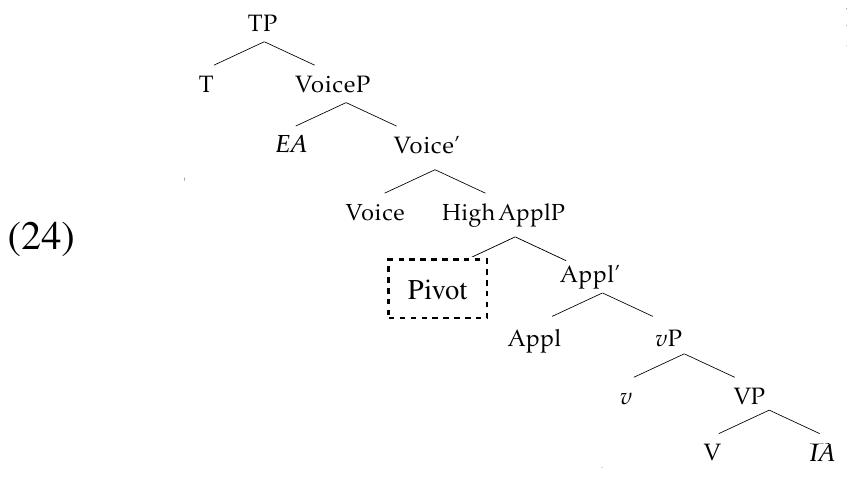 Contra this prediction, quantifier-variable binding diagnostics indicate that a pivot phrase in Puyuma’s CV-marked clauses can be bound by a non-pivot internal argument and be interpreted as a bound variable of the former (25a) but not vice versa (25b).  Further evidence against the applicative approach to LV/CV morphology comes from binding facts. As seen in (20), the ergative view of Austronesian-type voice relies crucially on the assumption that the pivot-marked phrase (e.g. (1c-d)) in LV/CV clauses is an applied object introduced in the highest internal argument position, which undergoes object shift and raises to the outer Spec, VoiceP, rendering the highest caseless argument accessible to absolutive case from T, with the applicative head that licenses this argument spelled out as LV/CV morphology (Mithun 1994; Maclachlan 1996; Aldridge 2004, 2017). For this analysis to succeed, the pivot phrase in an LV- or CV-marked clause must be the highest argument below Voice eligible for object shift, c-commanding any non-pivot internal arguments, as in (24). 