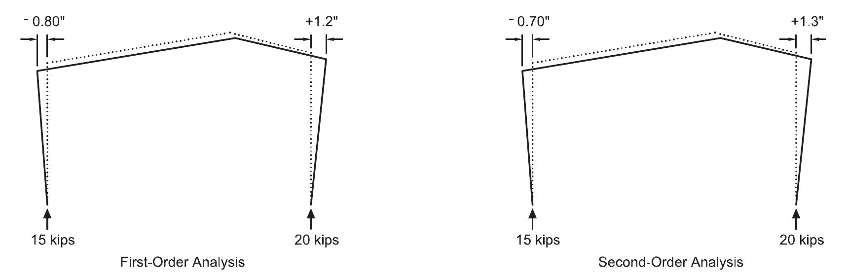 Pirical Figure 48 - from 25 Steel Design Guide Frame Design Using