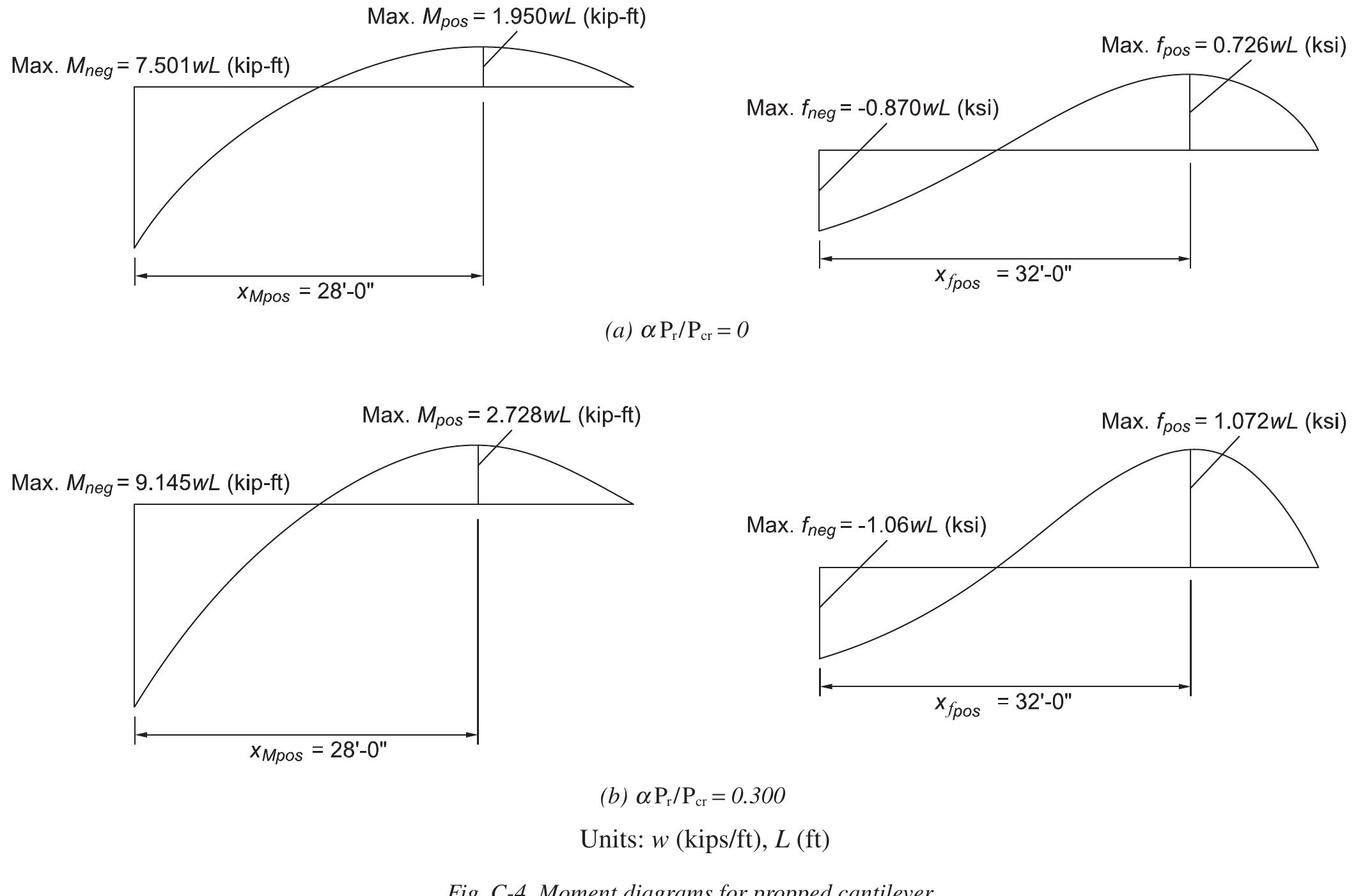 Figure 55 - from 25 Steel Design Guide Frame Design Using