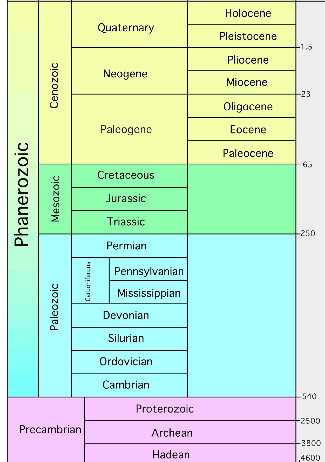 Figure 3 - from Geological Column & Geological Time Scale