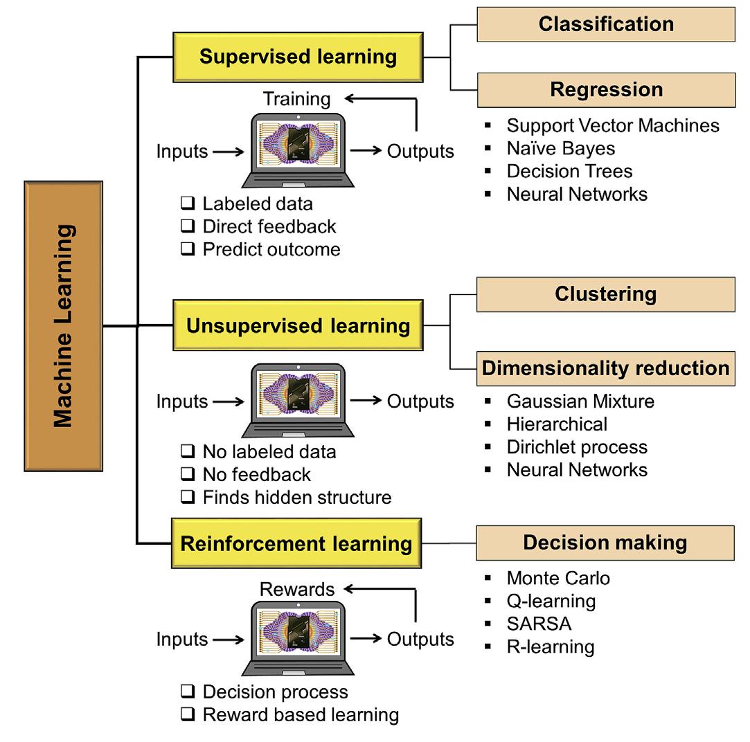 Classification of machine learning.