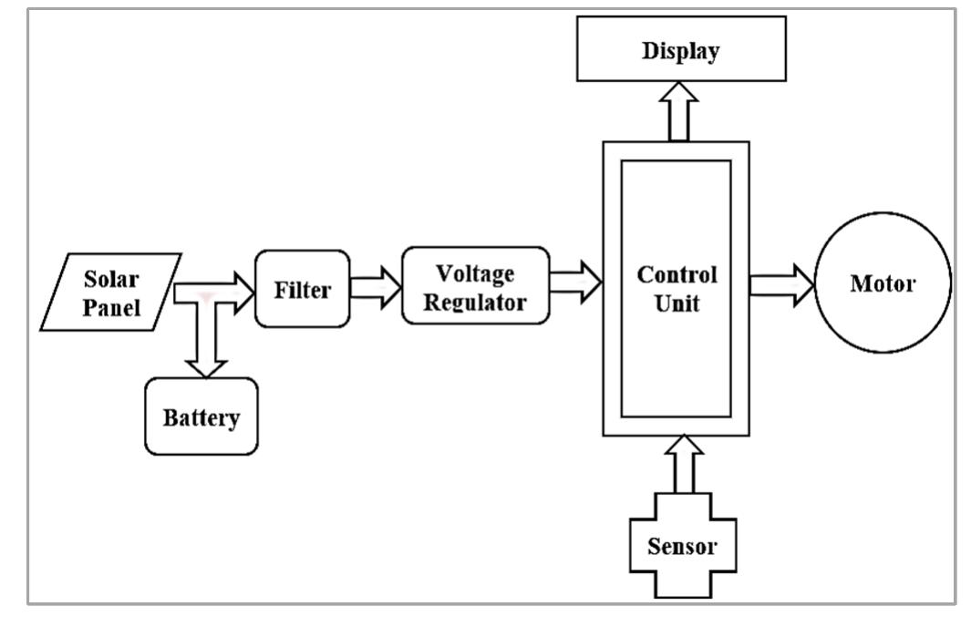 (PDF) Design of an Automatic High Precision Solar Tracking System with ...