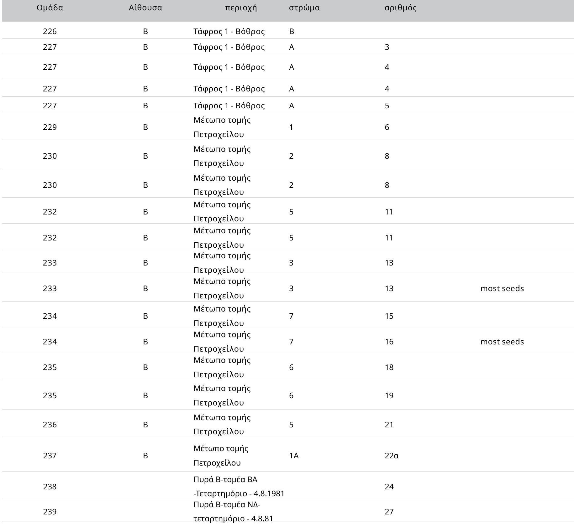 Fig. 4. List of archaeobotanical samples and their contexts.
 have been in their diet. Certainly, this does not exclude the presence of other cereals but, due
to bad preservation other Cerealia could not even be identified to genus level.
