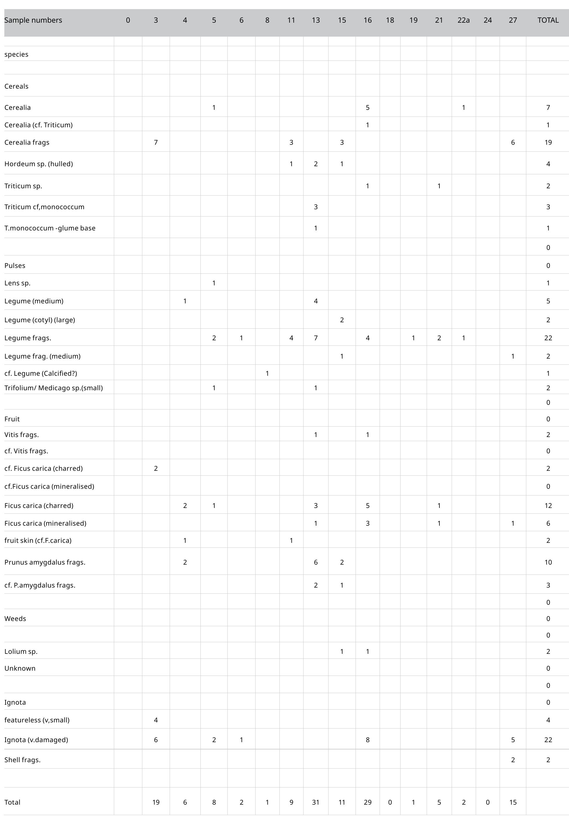 Fig. 5. Samples with archaeobotanical remains from Alepotrypa Cave.
