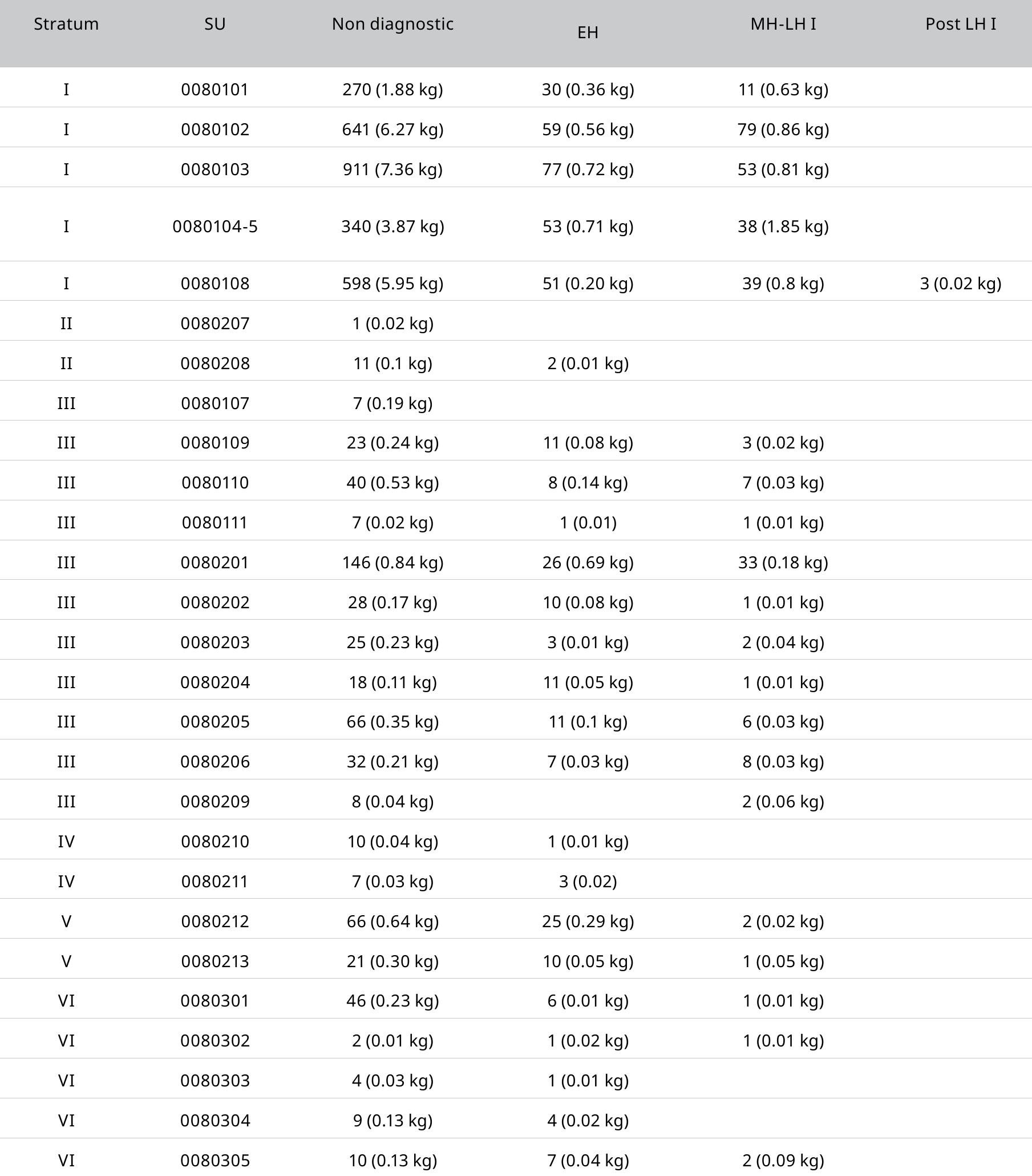 Table 1. Number and weight of non diagnostic and diagnostic sherds from the ex-
cavation of the kilns (Trench 008), arranged by Stratum, SU and date.
 the bottom level of our excavation around this structure (Fig. 3b). The soil was brown-grey
(Munsell 10 YR 5/3) mixed with stones of different sizes (0.10-0.20m) and sparsely attested. A
great number of potsherds, some 25kg, were found in the south, east and north part of the
layer (SUs 0080101-05) (Table 1). The diagnostic sherds here range from EH II to LH I. More-
over, the excavation of SUs 0080101-05 yielded animal bones, obsidian flakes and blades, sea-
shells, two spindle whorls, an unidentified object made of spondylus gaederopus, an obsidian
core and a stone mortar.
