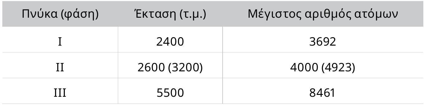 Nivakag 2: extiunon mAn8ouc otnv Mvvka ve 0,65t.p./atoyo
