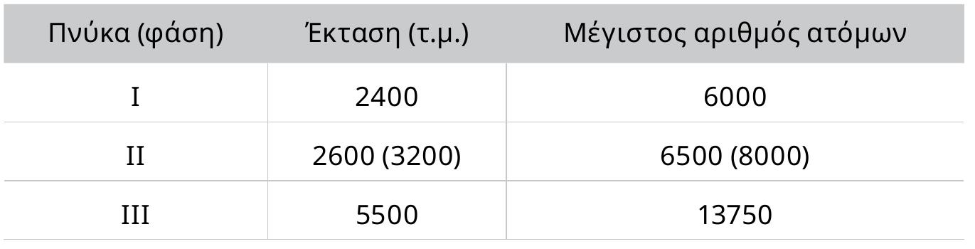 Nivakag 1: ektiynon xwpntlkotntas mANnPouG otnv NvvkKa yE 0,4 t.p./atopo
 EVTUTIWOLAKO Elval TO yEYOVOG OTL O HEYLOTOG apLOUOG KABLOYEVWV OULHETEXOVTWV KATE
ov 5° aL. T.X. OUHTTMITEL UE AUTOV TNS amapTiac TOU AVAPEPETAL OE TPELG VOHOUG TOU 4° aL
.X.35 ATO THY GAAN, TO WEyEBOG TOU KOLAOU KAL TWY TPLWY TIEPLOSWV TaV TIOAU ULKpO yLa vC
NAOEEVNOEL OAOUG ToUG A8nvaiouc TIOALTEG | AKON KAL TOUG TIEPLODOTEPOUG ald aUTOUG. 2TC
LOVUGLAKO BEATPO UTTAPXEL YAPAEN UTIOStalpEeoEwv BEoEWV ava 0,41 UY. HE THV aTtOoTAON HE
agu twv e6waAiwv 0,76 YH. UTIOSELKVUOVTAG OTL TOUAGXLOTOV yLa ToUG A8nvatous HLd ETTLpavELC
0,31 T.u. AtTav ETtapKrs yla va KaBioouv ota ESWALA, EVW OTO BEATPO TNs apxatac Kopiveot
L BEGELG NTAV AKOUN ULKPOTEPEG. MNavtWG, TLOTEVOULE OTL OE Evav XWPO, OTIWC N NvuUKa TOL
EV UTIaPXYOUV ESWALA GAA OL AKpOAaTEG KABovTaV OTO PUOGLKO Bpaxo, oe HagAdpta fj mdvu
€ TIPOXELPA UPAGATA, UTINPXE avayKN yla HEyAAUTEPO XWPO. MLa EKTLLNON TOU HEYLOTOL
An8ous KaSnvEvwv HE apathy Stataén oe emtipaveta 0,65 t.u./atouo,** oSnyei ota E&r|c amtote
COLIOTC:
