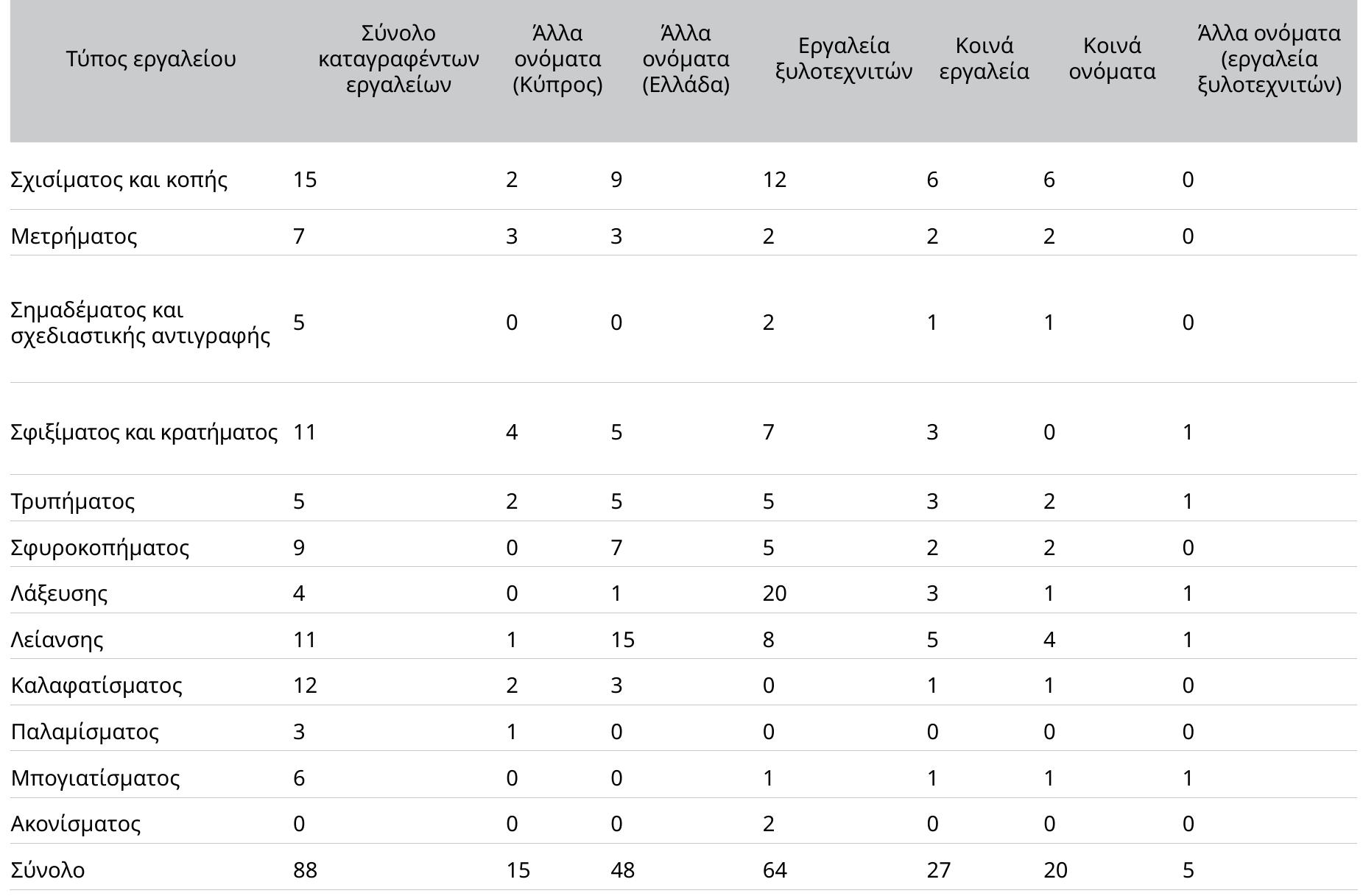 Nivakac 1. EpyaAgeta EvAovauTtnytKns Kal TEXVWV EVAOL
