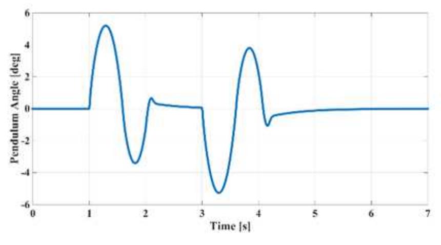 Pendulum Angle Of Controlled System