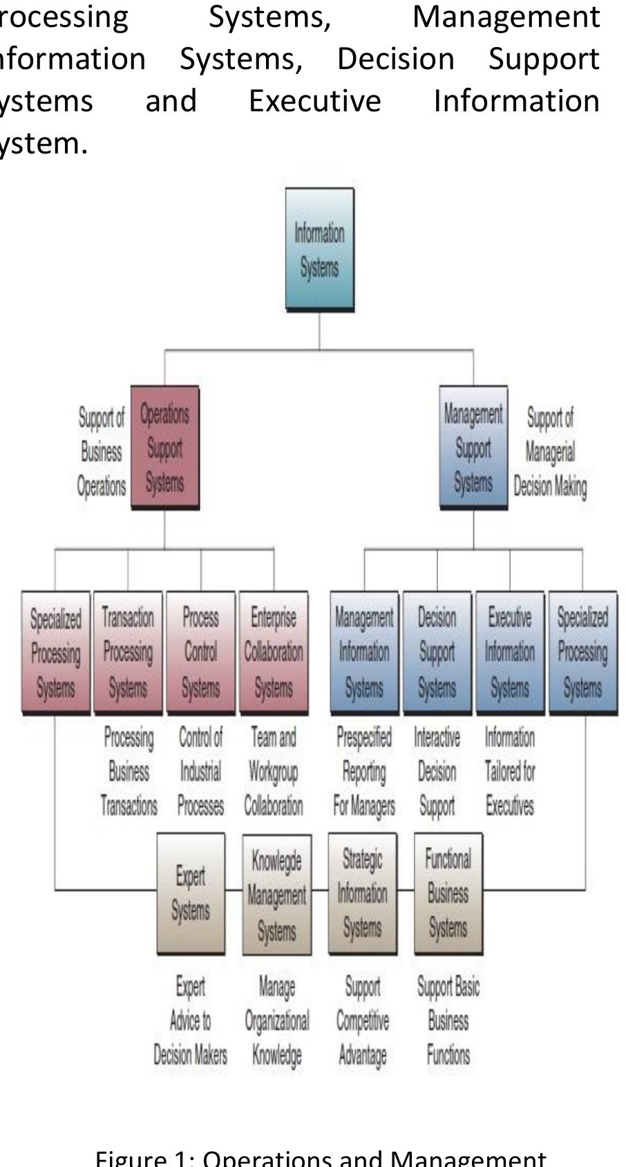 (PDF) The Role of Different Types of Information Systems In Business ...