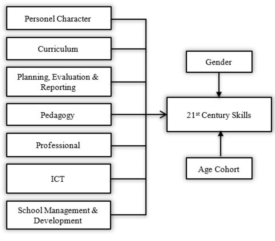 (PDF) Teacher Competence and 21 st Century Skills in Transformation ...