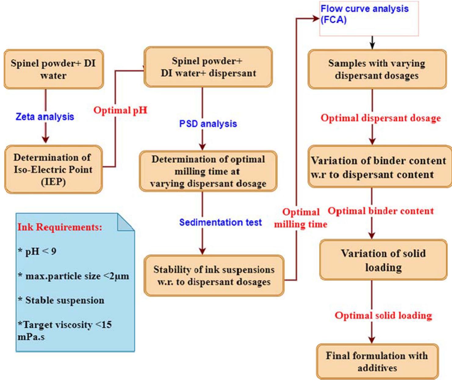 Schematic of the ink formulation route.