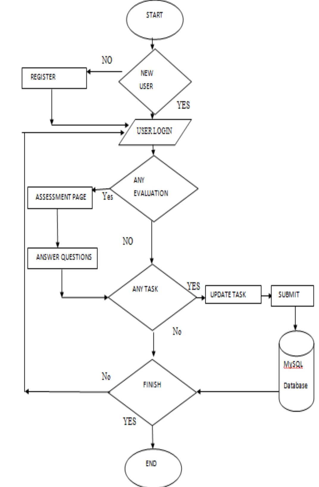 Employee system flowchart