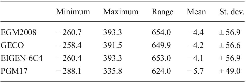 (PDF) Accuracy Assessment of the PGM17 Global Geopotential Model: A ...