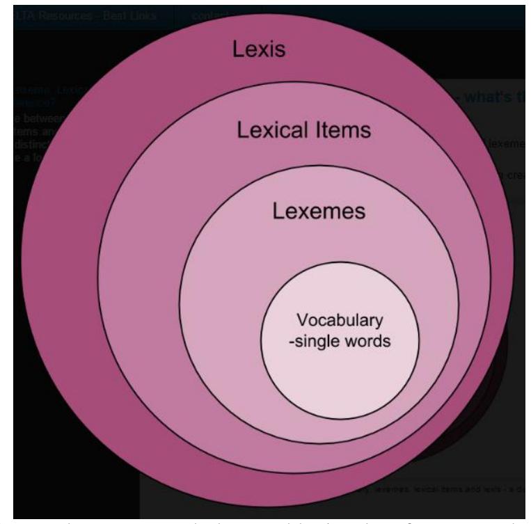 (PDF) Lexis, Lexical Competence and Lexical Knowledge: A Review
