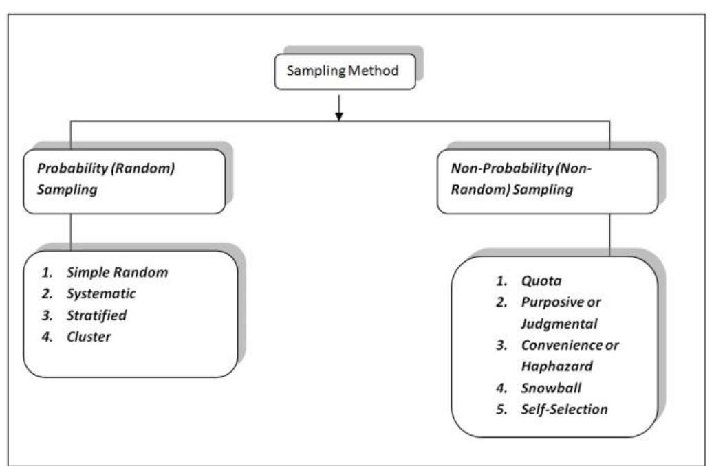 Sampling Method Type In Math Types of sampling method