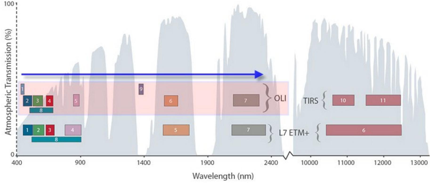Bandpass wavelengths for landsat 8 oli and tirs sensor,